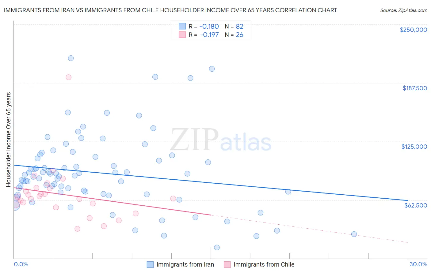 Immigrants from Iran vs Immigrants from Chile Householder Income Over 65 years