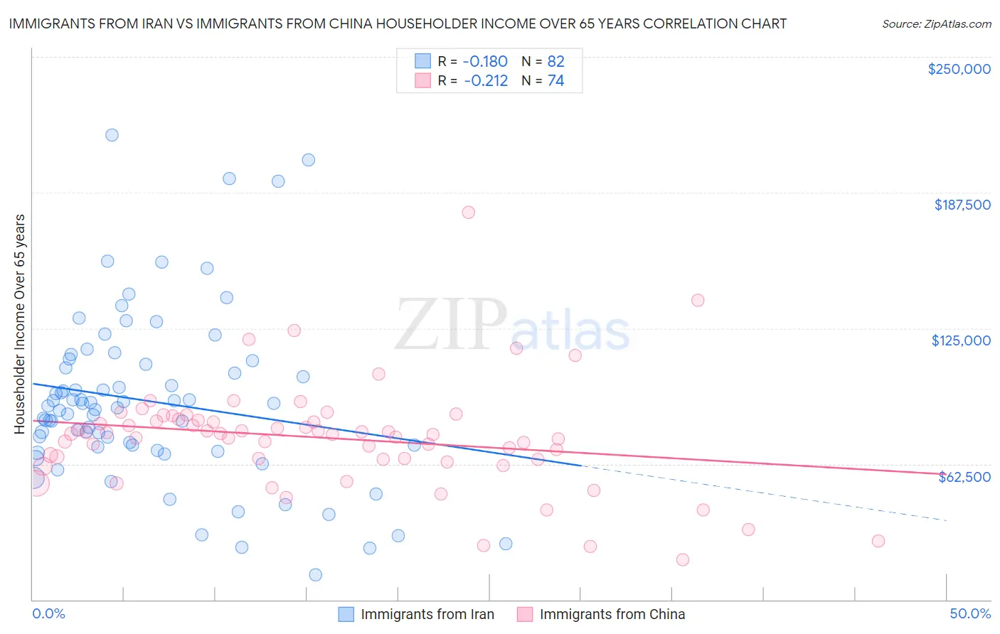 Immigrants from Iran vs Immigrants from China Householder Income Over 65 years