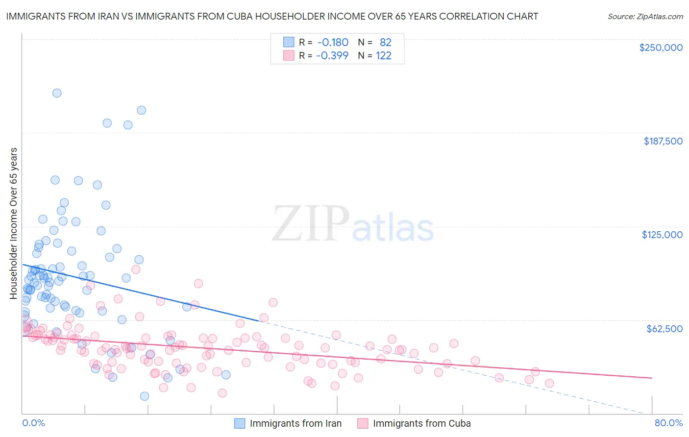 Immigrants from Iran vs Immigrants from Cuba Householder Income Over 65 years