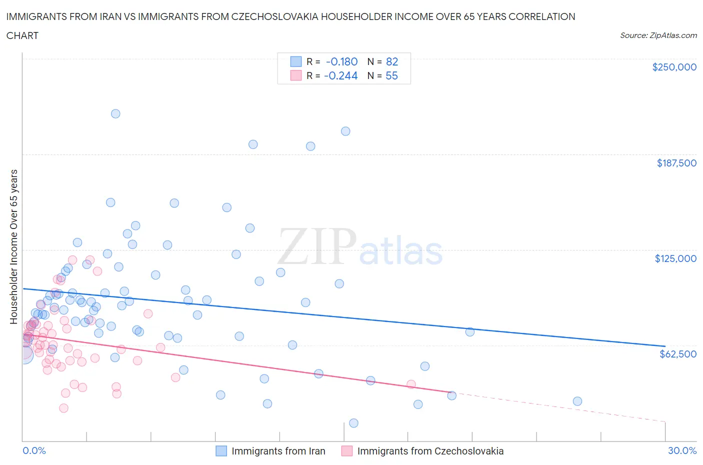 Immigrants from Iran vs Immigrants from Czechoslovakia Householder Income Over 65 years