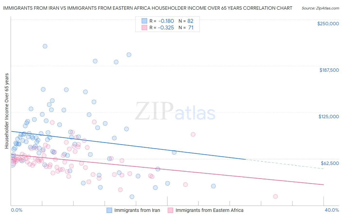 Immigrants from Iran vs Immigrants from Eastern Africa Householder Income Over 65 years