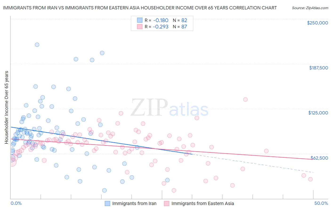 Immigrants from Iran vs Immigrants from Eastern Asia Householder Income Over 65 years