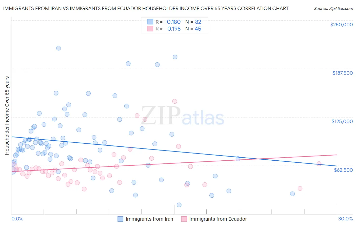 Immigrants from Iran vs Immigrants from Ecuador Householder Income Over 65 years