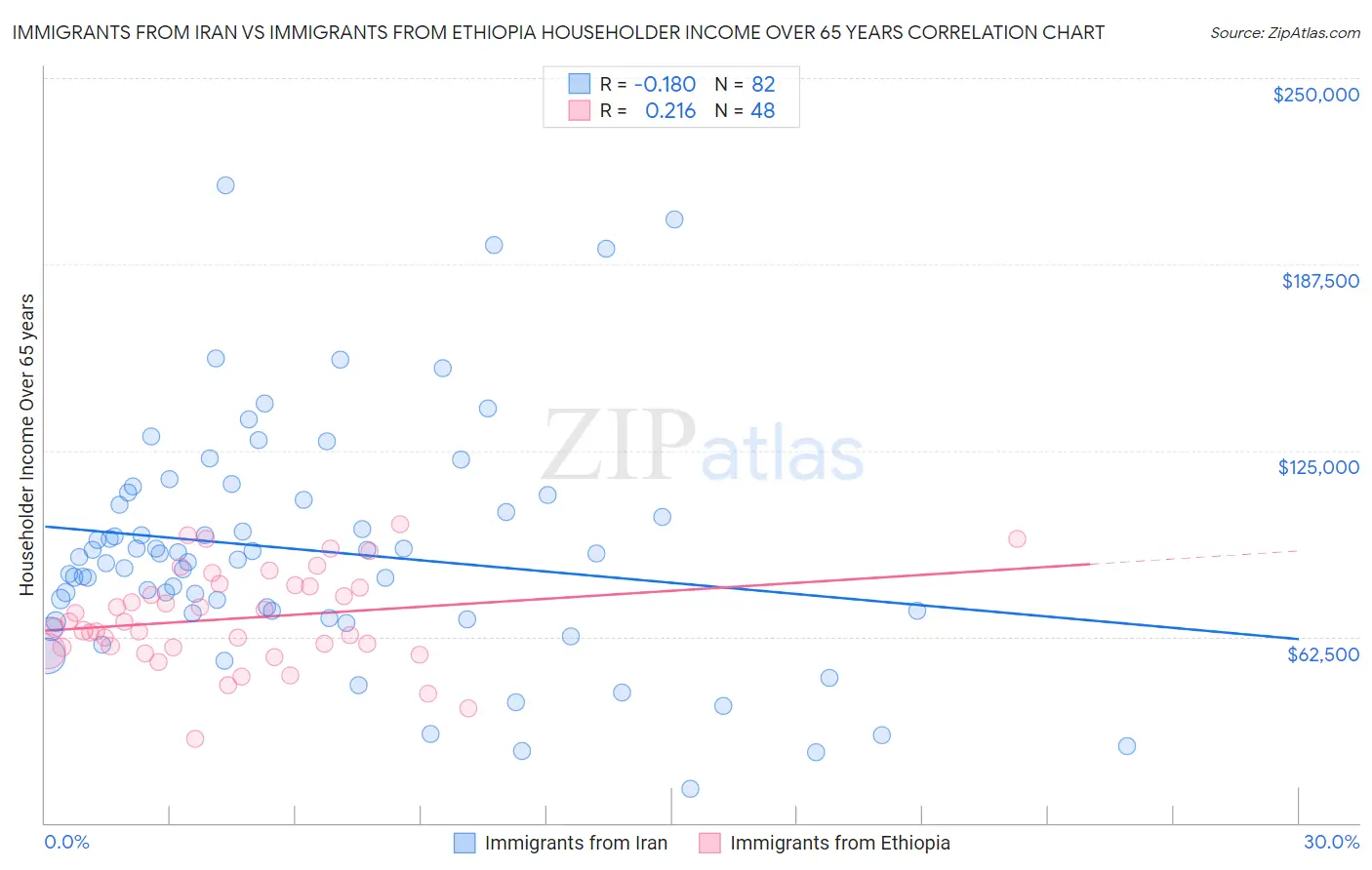 Immigrants from Iran vs Immigrants from Ethiopia Householder Income Over 65 years