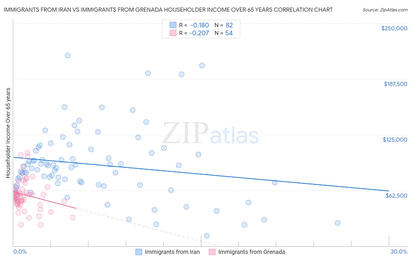 Immigrants from Iran vs Immigrants from Grenada Householder Income Over 65 years