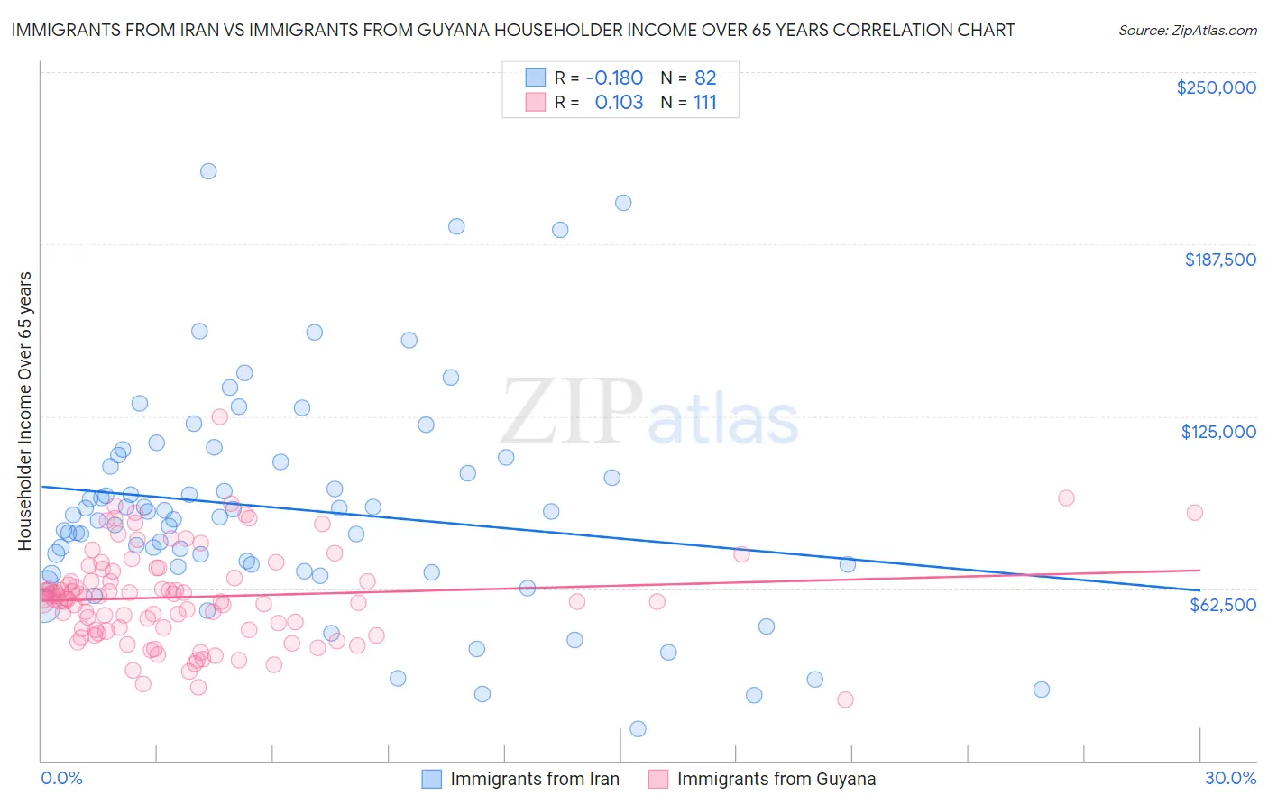 Immigrants from Iran vs Immigrants from Guyana Householder Income Over 65 years