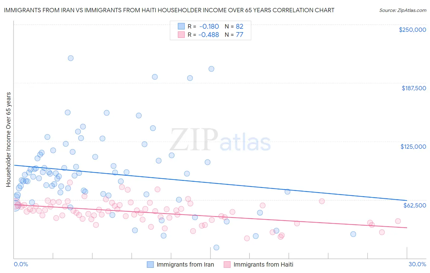 Immigrants from Iran vs Immigrants from Haiti Householder Income Over 65 years