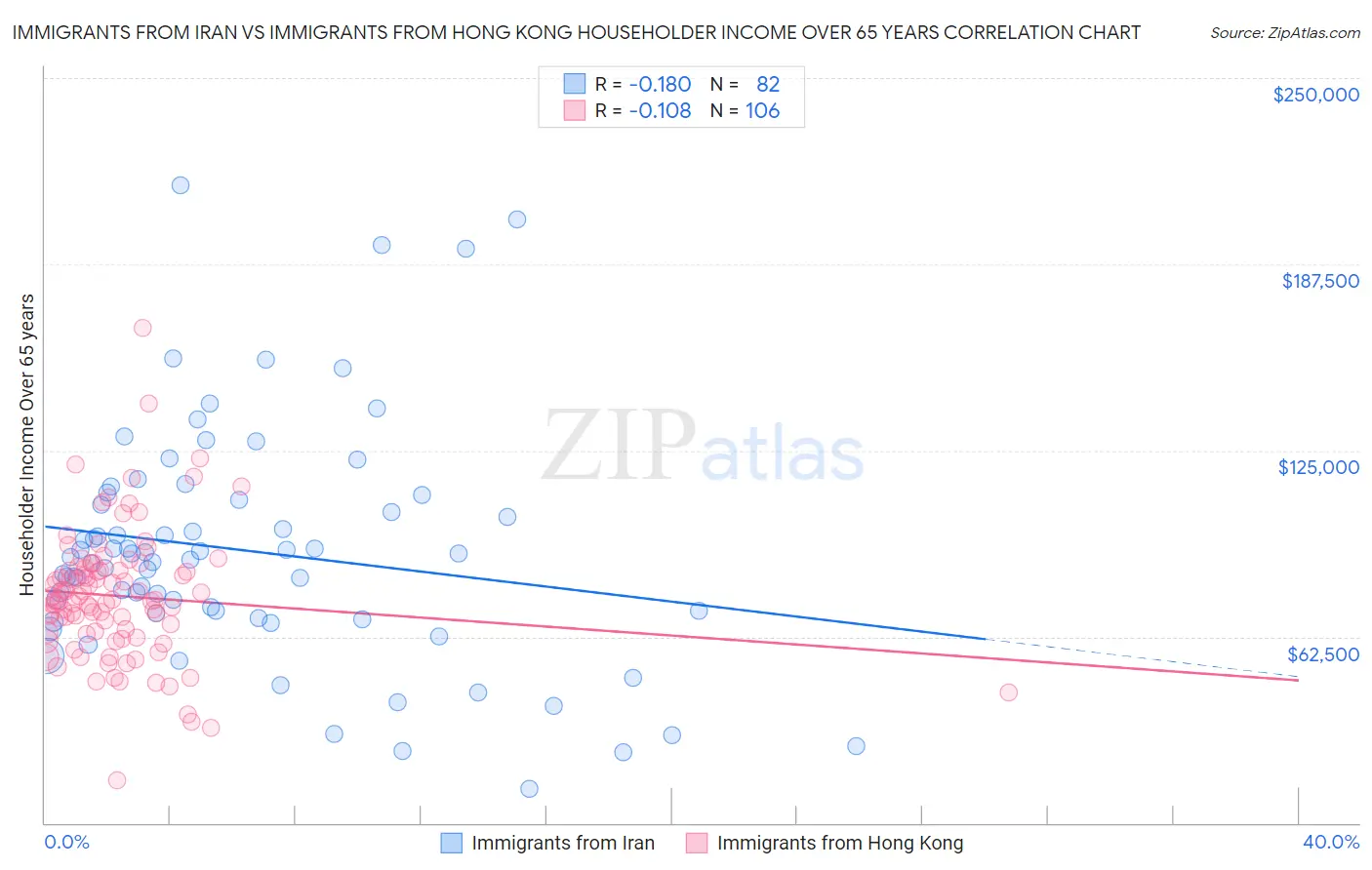 Immigrants from Iran vs Immigrants from Hong Kong Householder Income Over 65 years
