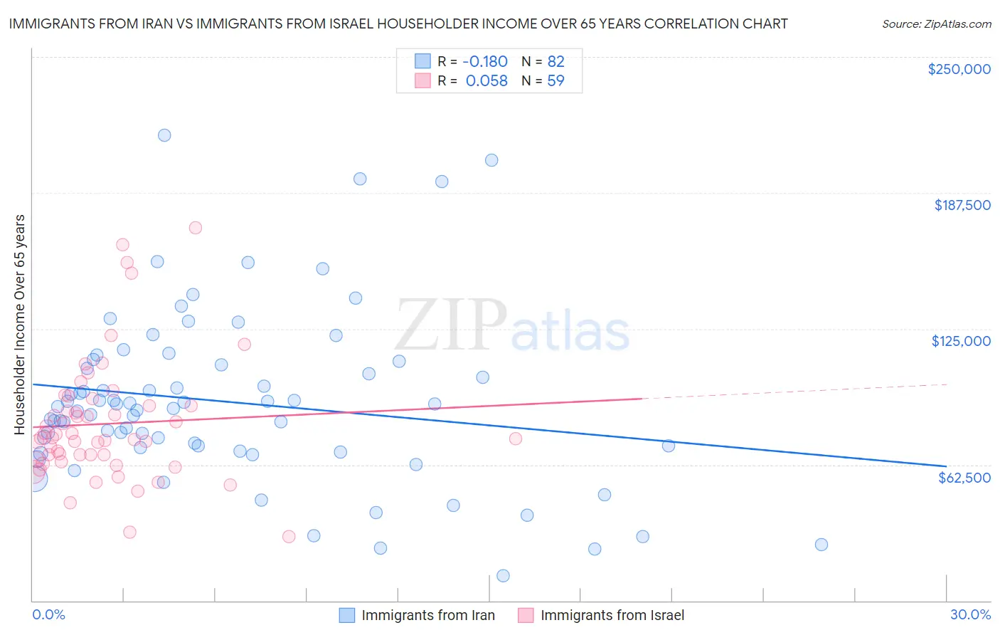 Immigrants from Iran vs Immigrants from Israel Householder Income Over 65 years