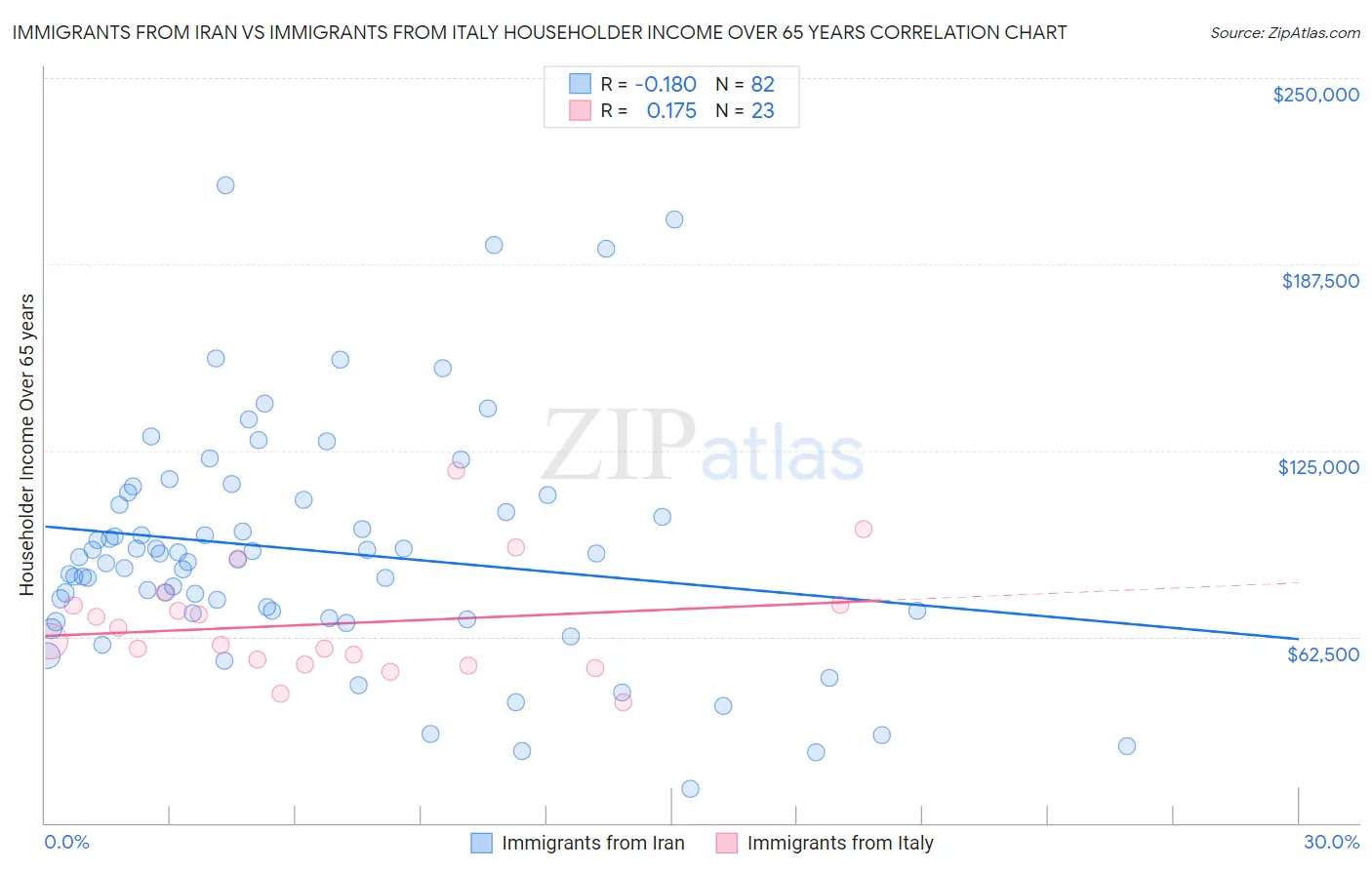 Immigrants from Iran vs Immigrants from Italy Householder Income Over 65 years