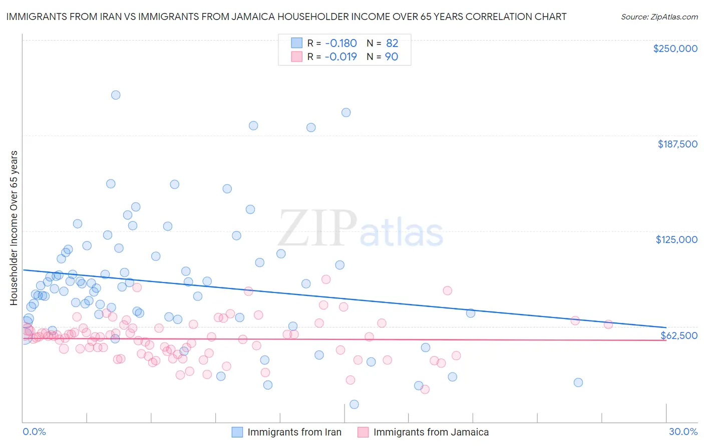 Immigrants from Iran vs Immigrants from Jamaica Householder Income Over 65 years