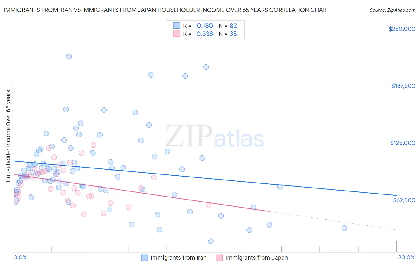 Immigrants from Iran vs Immigrants from Japan Householder Income Over 65 years