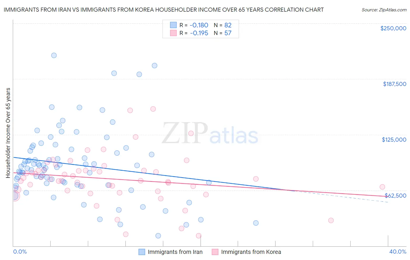 Immigrants from Iran vs Immigrants from Korea Householder Income Over 65 years