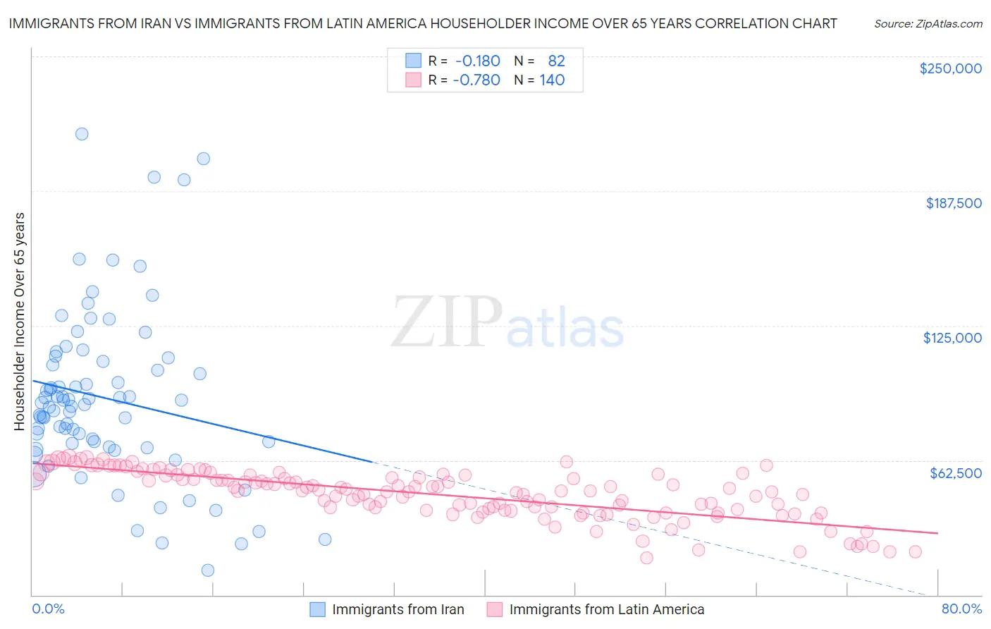 Immigrants from Iran vs Immigrants from Latin America Householder Income Over 65 years