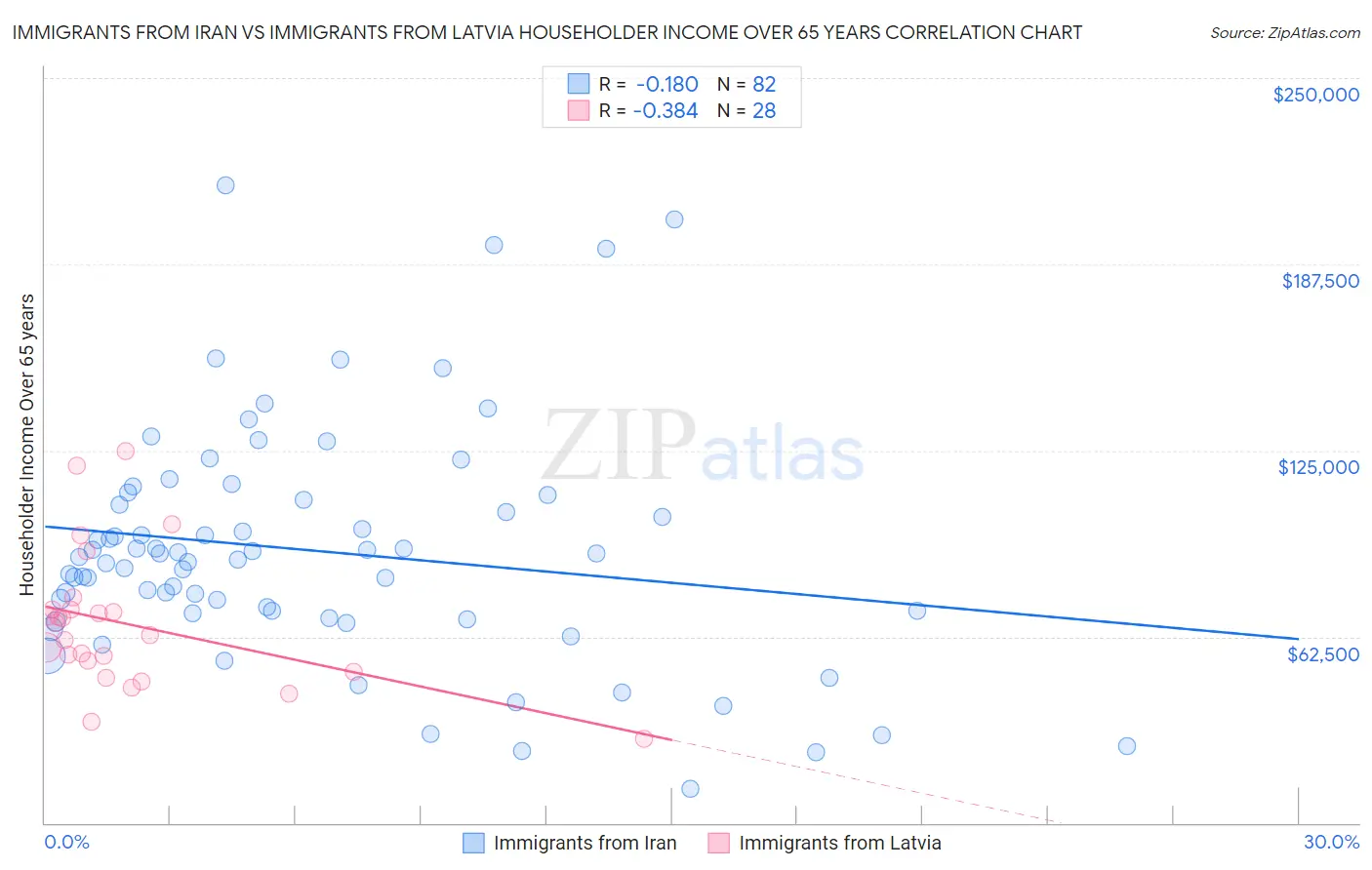 Immigrants from Iran vs Immigrants from Latvia Householder Income Over 65 years