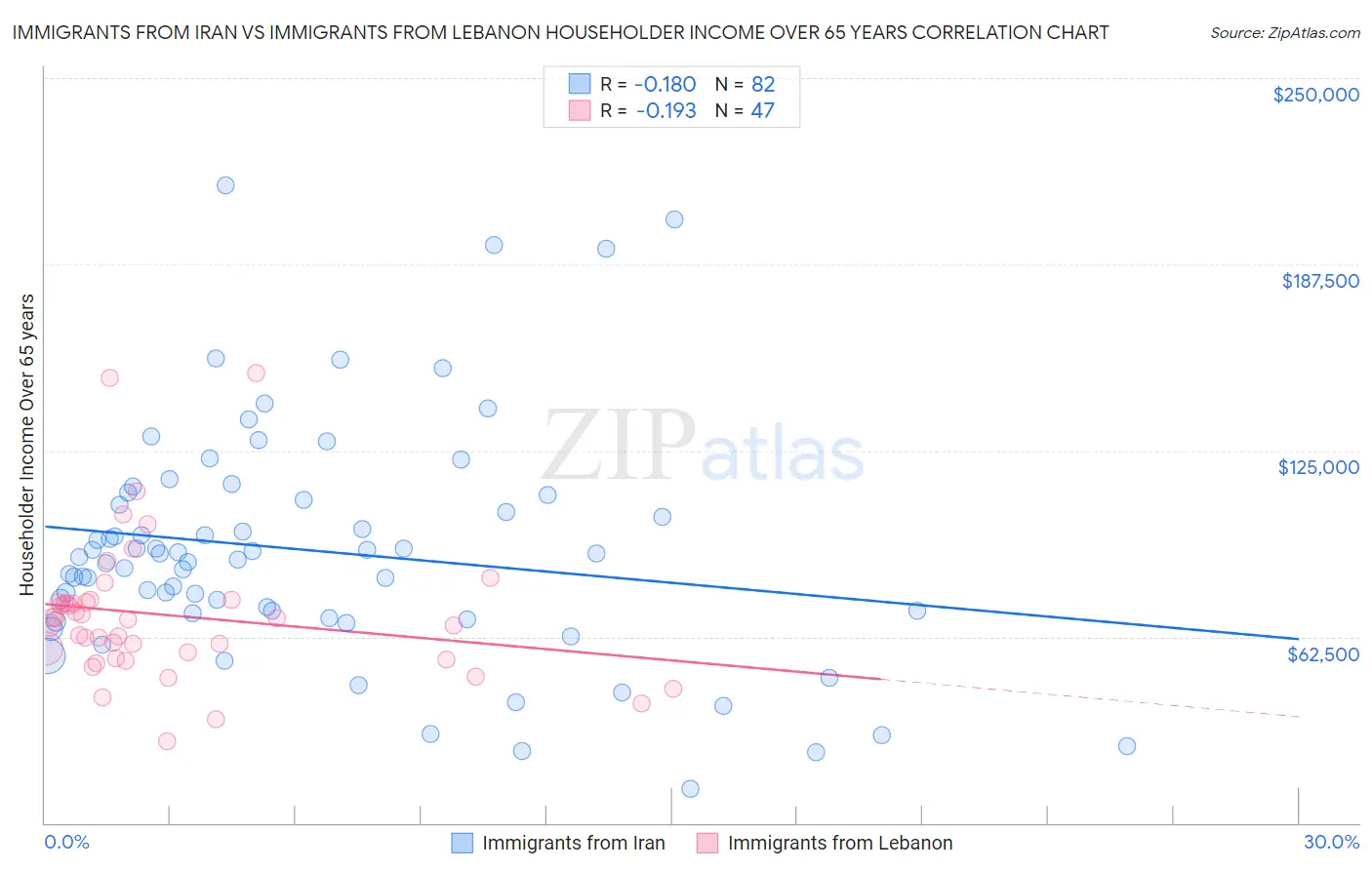 Immigrants from Iran vs Immigrants from Lebanon Householder Income Over 65 years