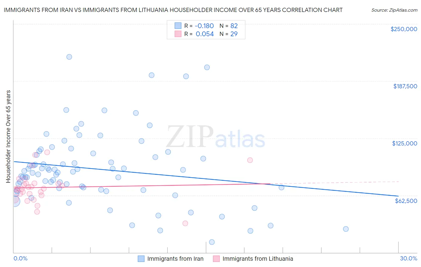 Immigrants from Iran vs Immigrants from Lithuania Householder Income Over 65 years