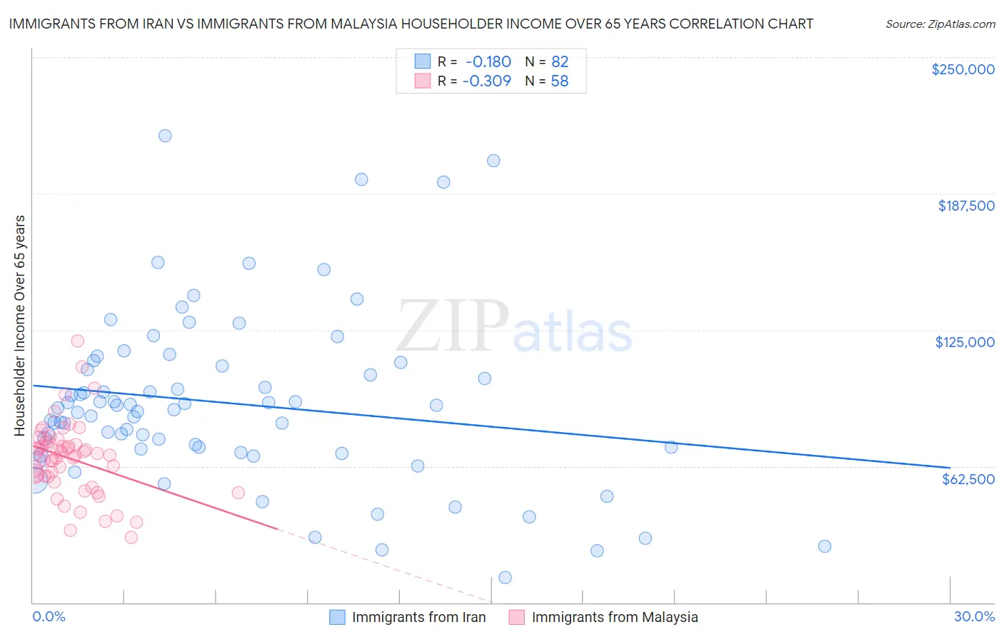 Immigrants from Iran vs Immigrants from Malaysia Householder Income Over 65 years