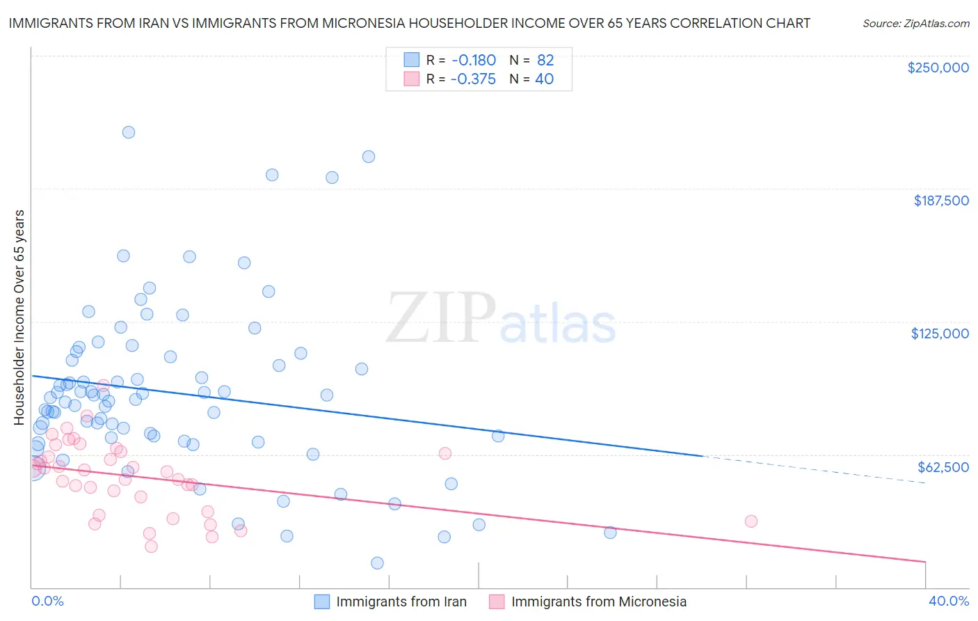 Immigrants from Iran vs Immigrants from Micronesia Householder Income Over 65 years