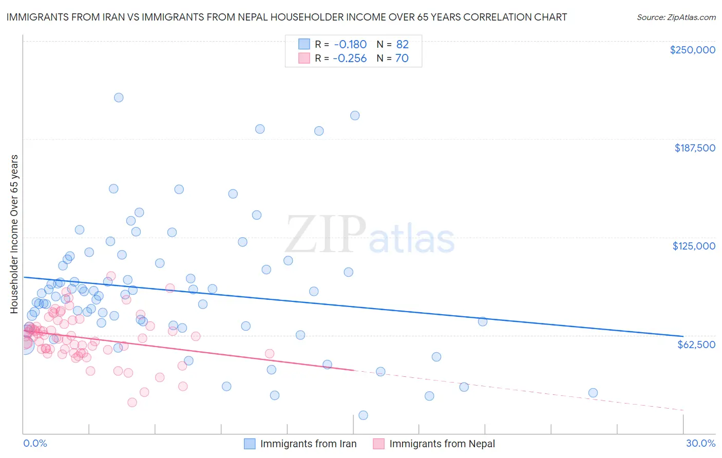 Immigrants from Iran vs Immigrants from Nepal Householder Income Over 65 years
