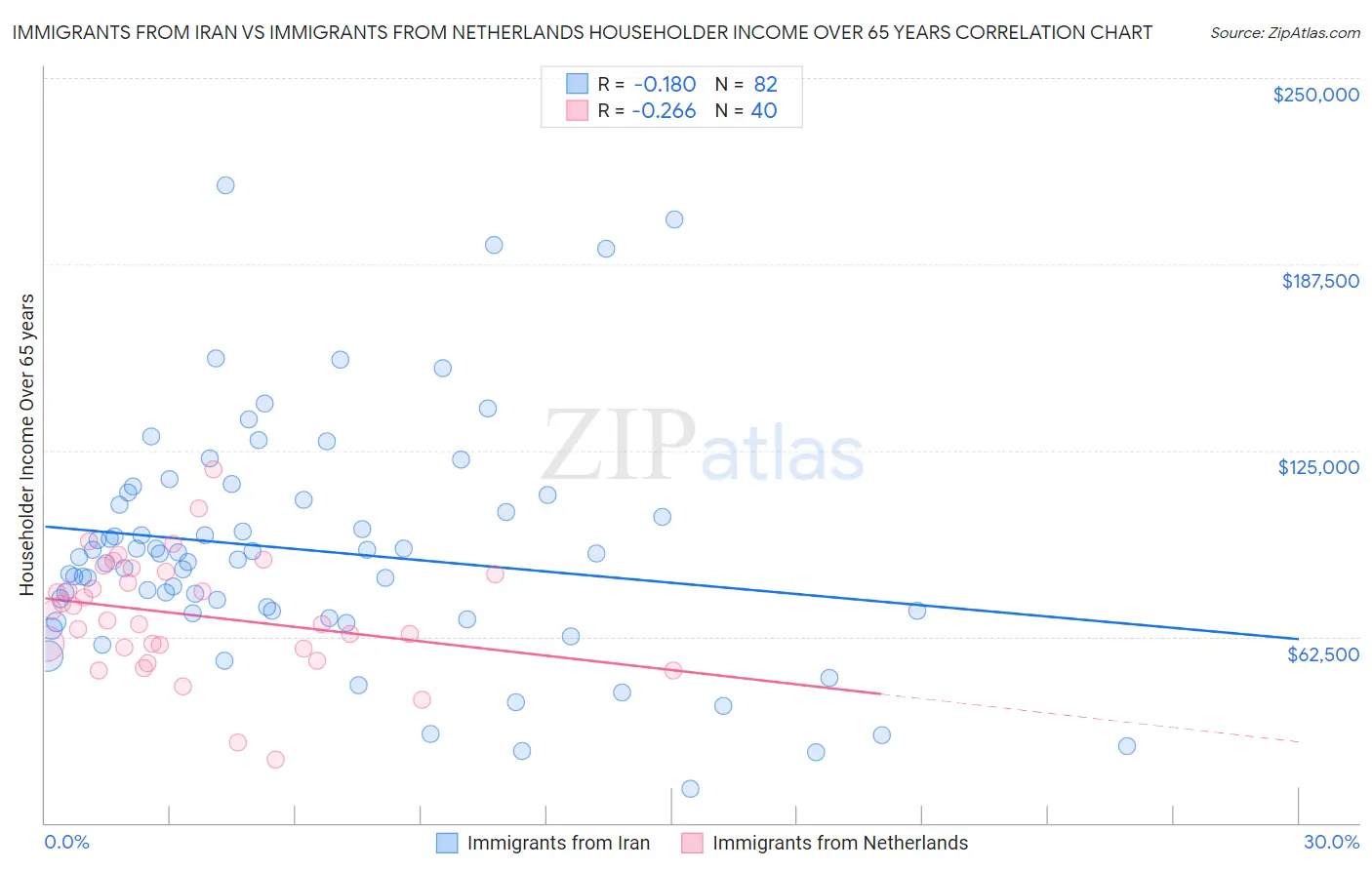 Immigrants from Iran vs Immigrants from Netherlands Householder Income Over 65 years