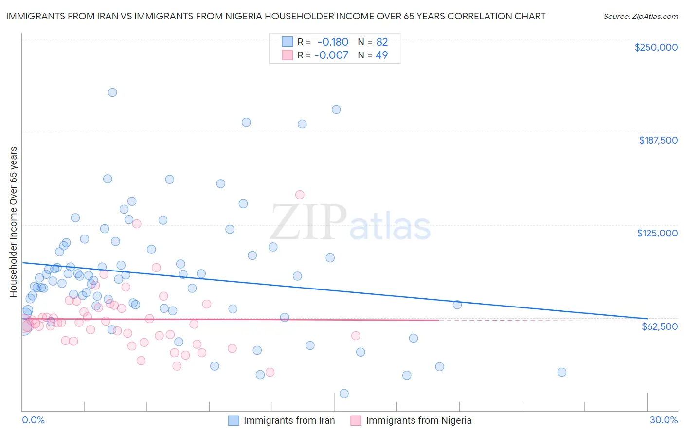 Immigrants from Iran vs Immigrants from Nigeria Householder Income Over 65 years