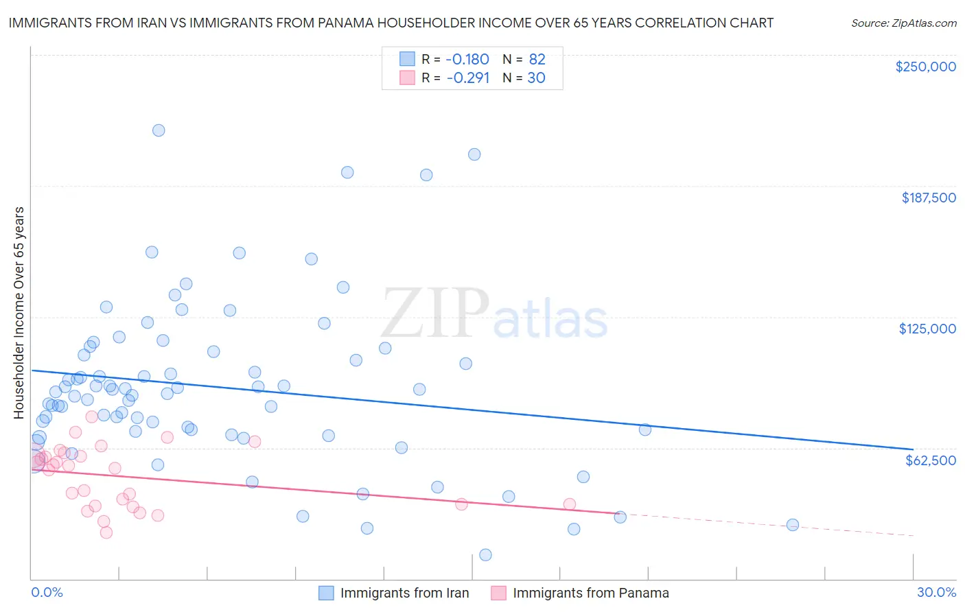 Immigrants from Iran vs Immigrants from Panama Householder Income Over 65 years