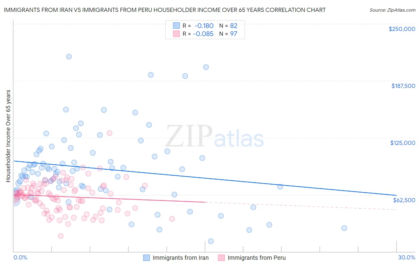 Immigrants from Iran vs Immigrants from Peru Householder Income Over 65 years