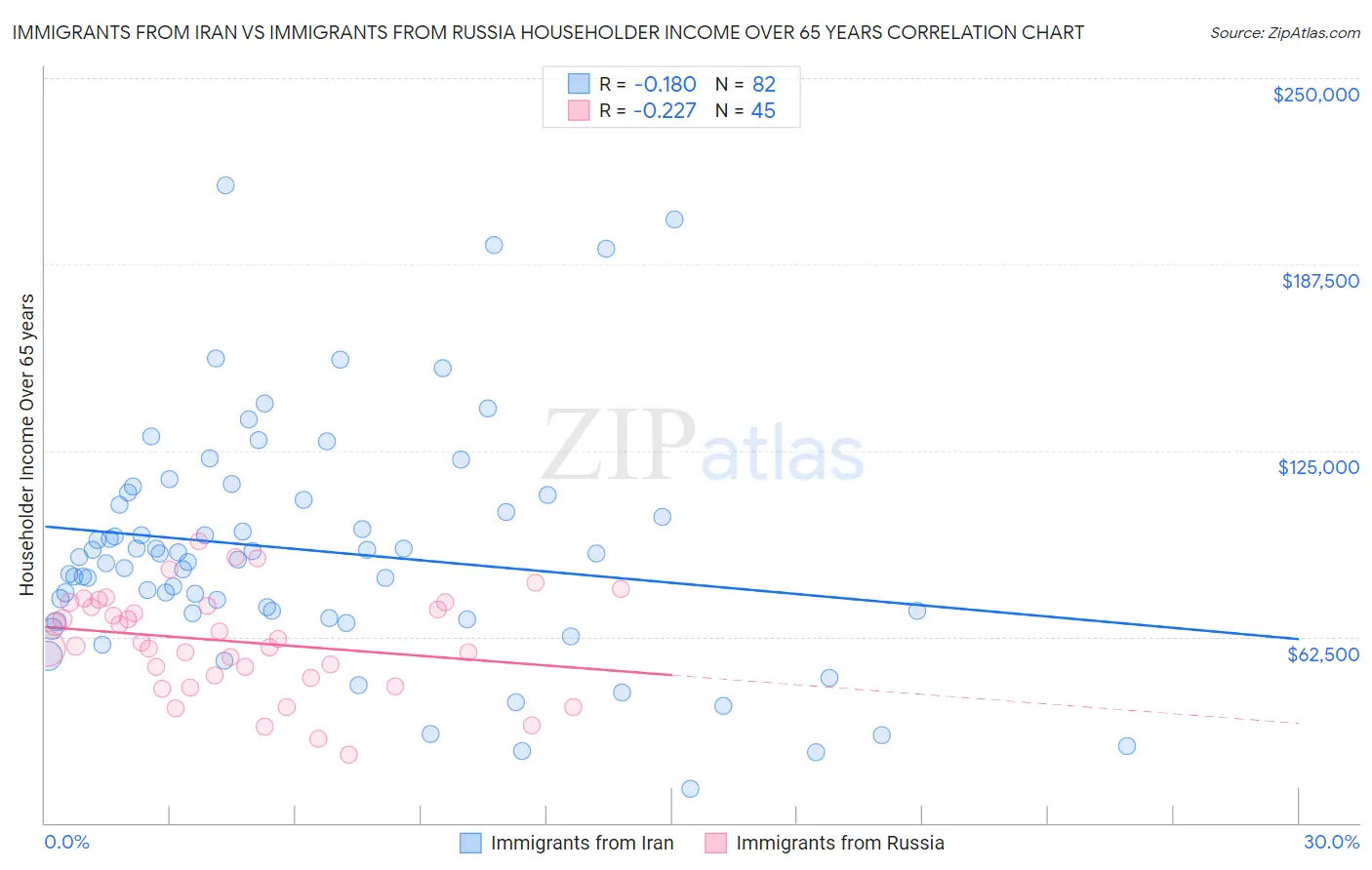 Immigrants from Iran vs Immigrants from Russia Householder Income Over 65 years