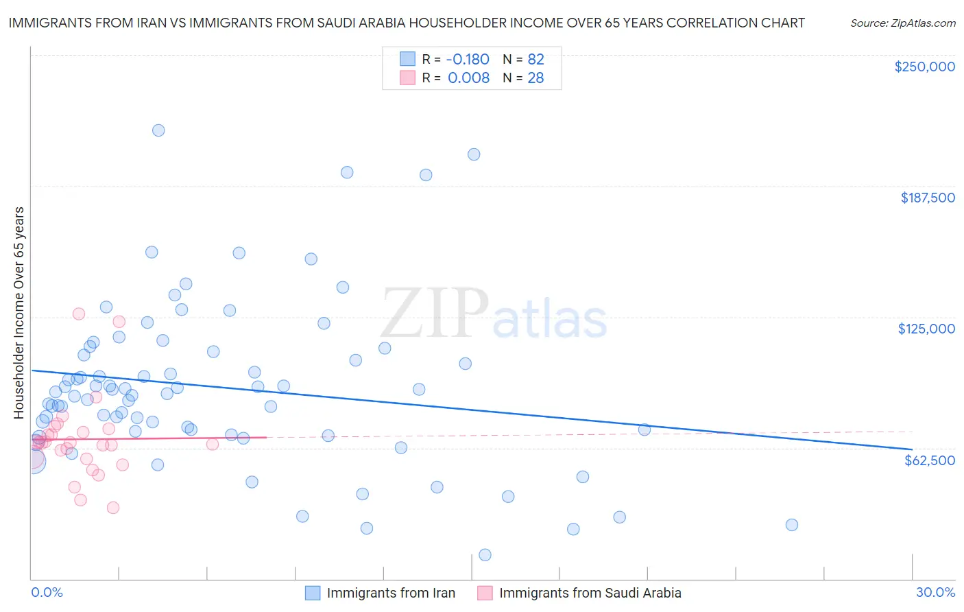 Immigrants from Iran vs Immigrants from Saudi Arabia Householder Income Over 65 years