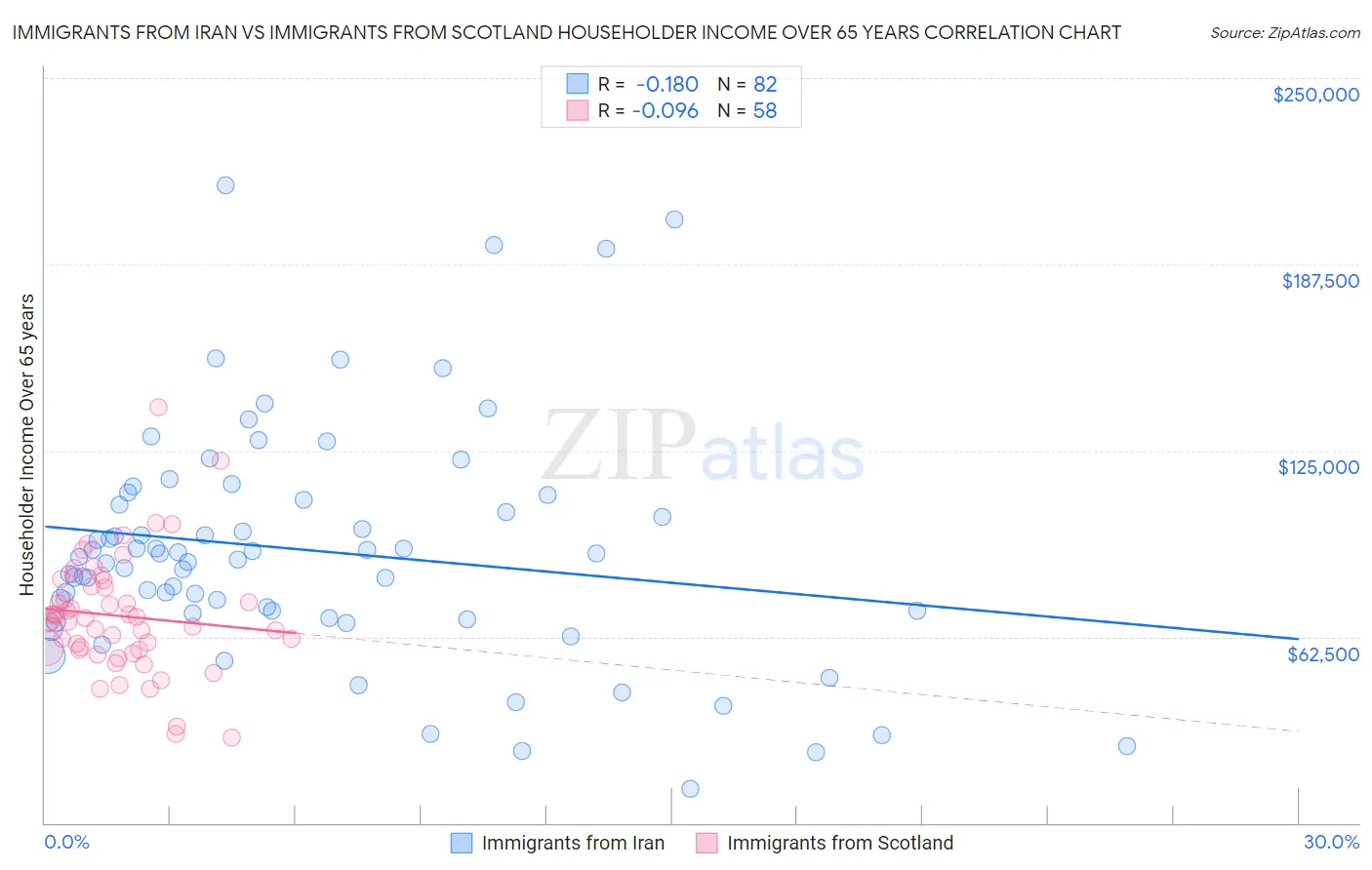 Immigrants from Iran vs Immigrants from Scotland Householder Income Over 65 years