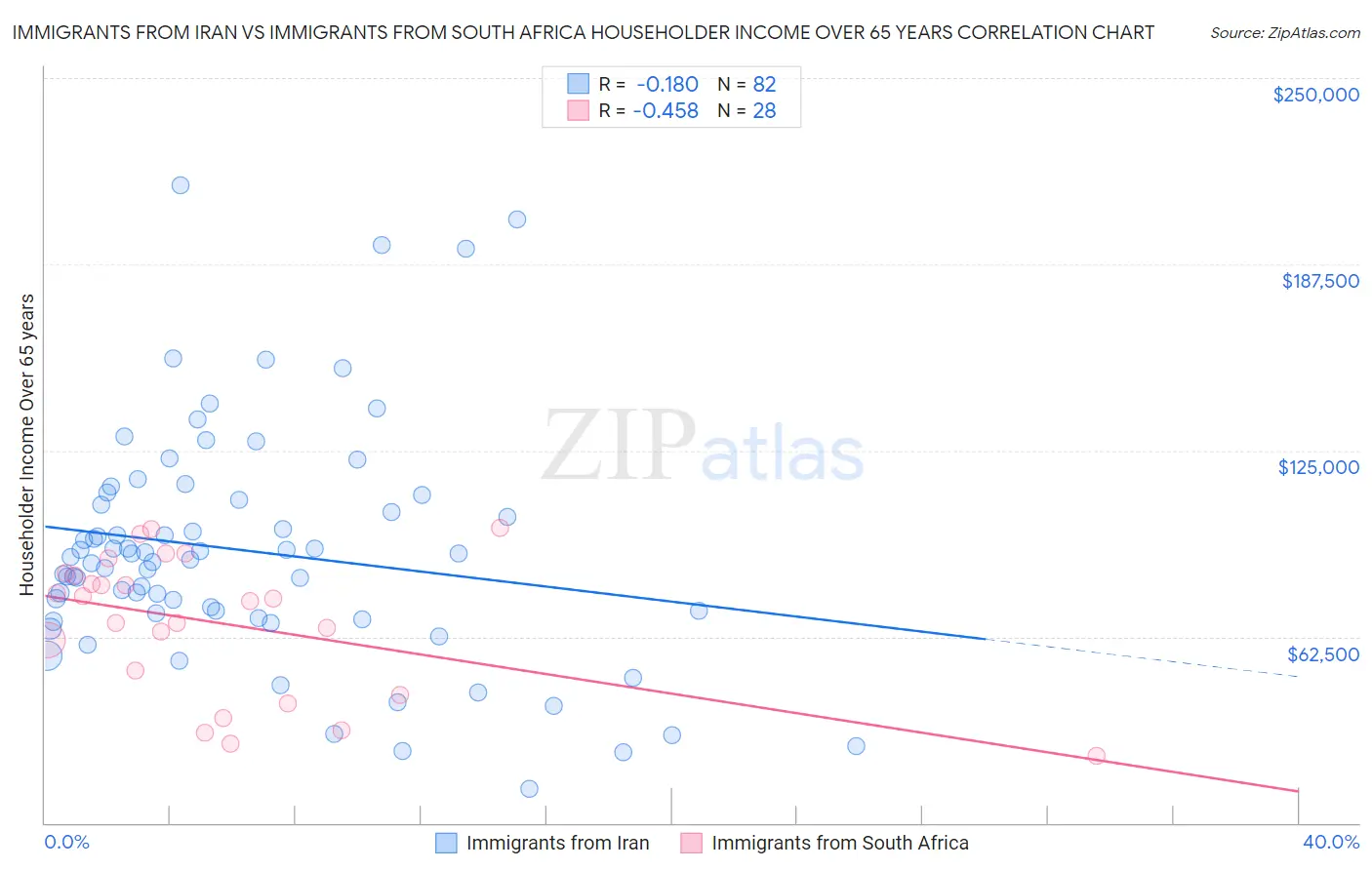 Immigrants from Iran vs Immigrants from South Africa Householder Income Over 65 years