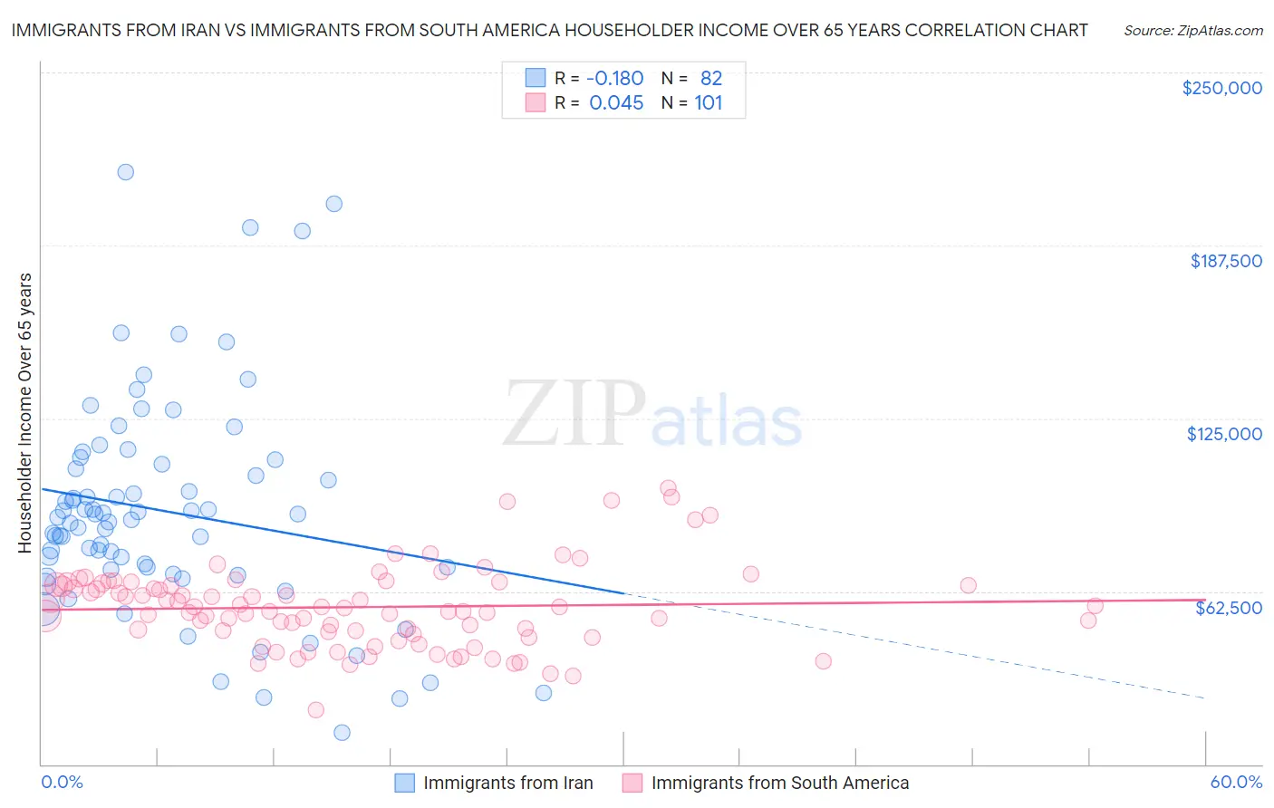 Immigrants from Iran vs Immigrants from South America Householder Income Over 65 years