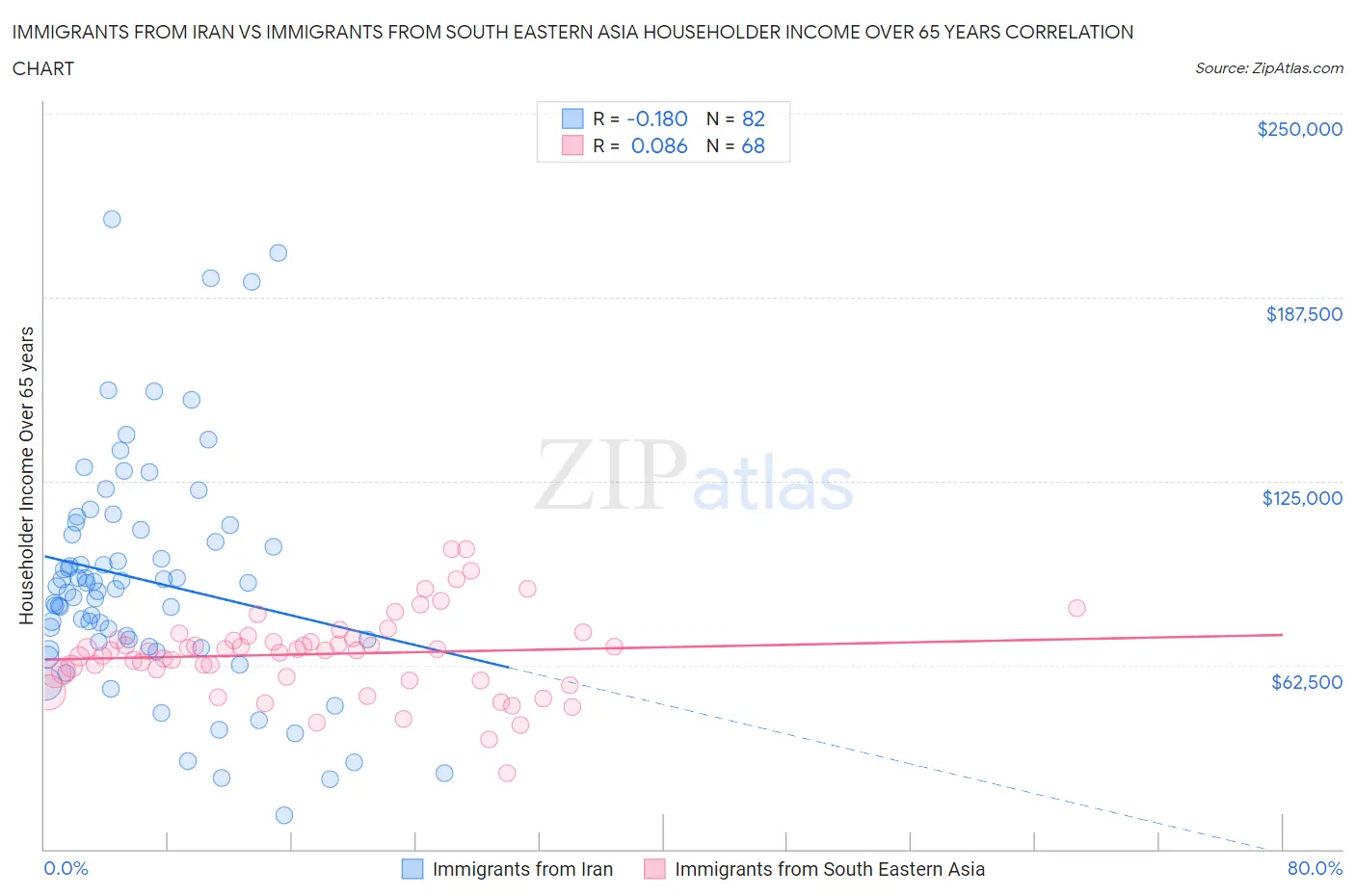 Immigrants from Iran vs Immigrants from South Eastern Asia Householder Income Over 65 years