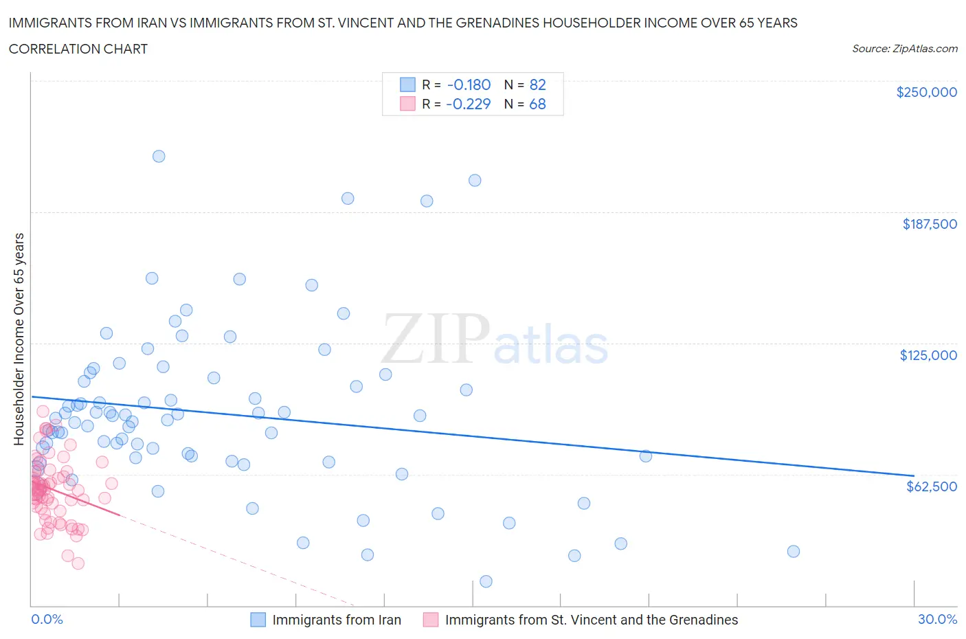 Immigrants from Iran vs Immigrants from St. Vincent and the Grenadines Householder Income Over 65 years