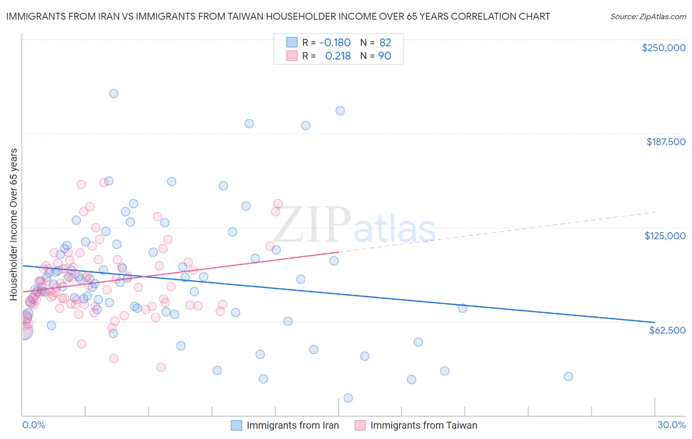 Immigrants from Iran vs Immigrants from Taiwan Householder Income Over 65 years