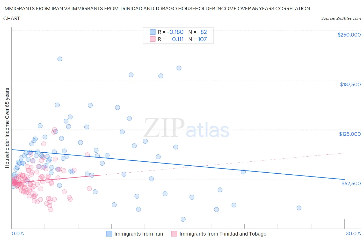 Immigrants from Iran vs Immigrants from Trinidad and Tobago Householder Income Over 65 years