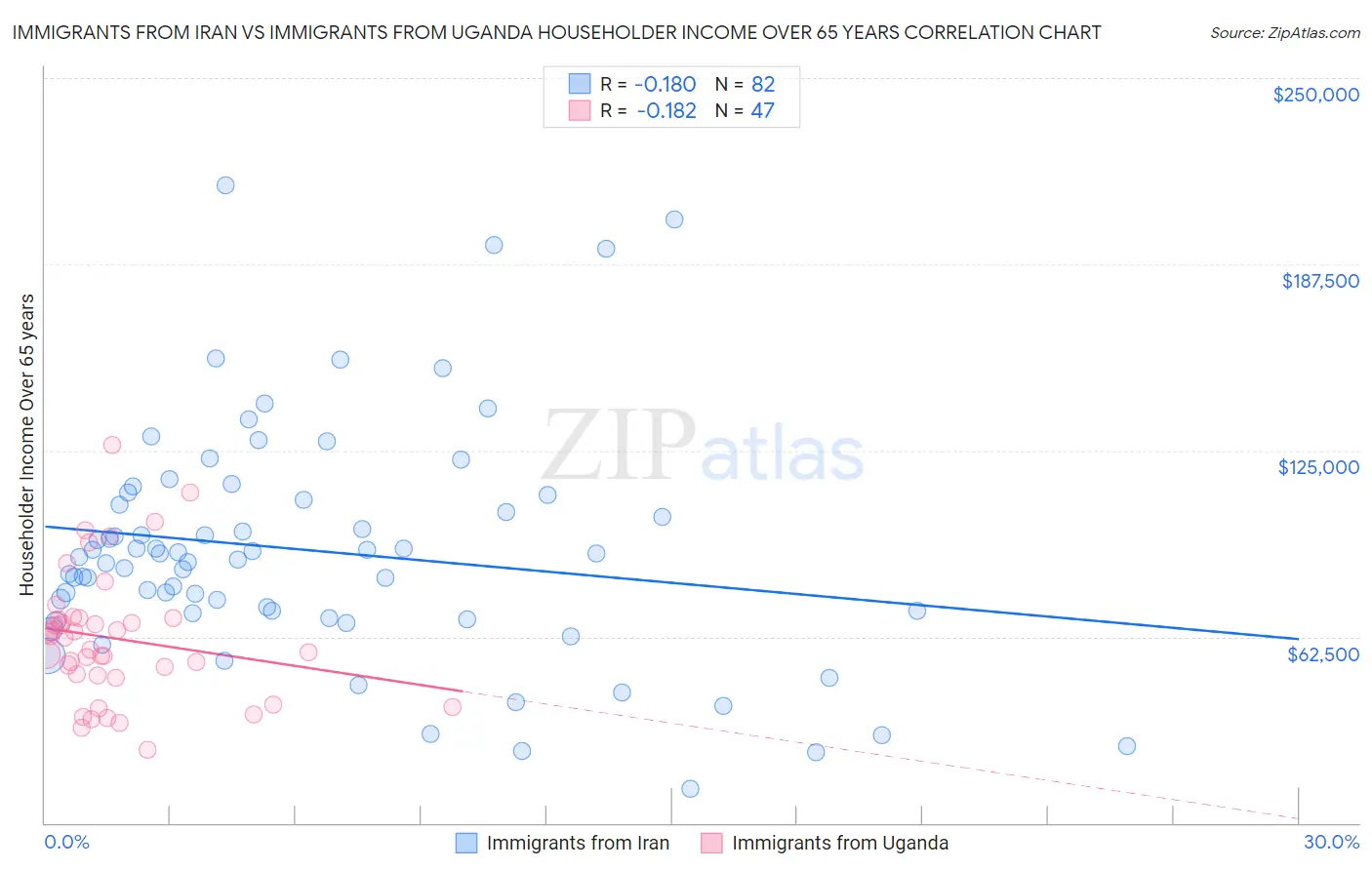 Immigrants from Iran vs Immigrants from Uganda Householder Income Over 65 years