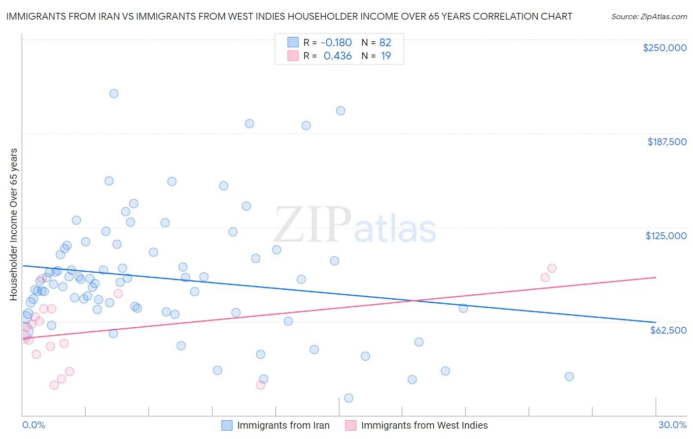 Immigrants from Iran vs Immigrants from West Indies Householder Income Over 65 years