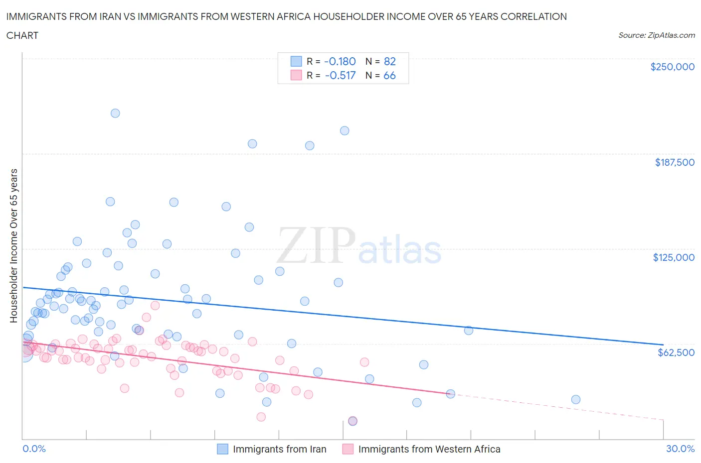 Immigrants from Iran vs Immigrants from Western Africa Householder Income Over 65 years