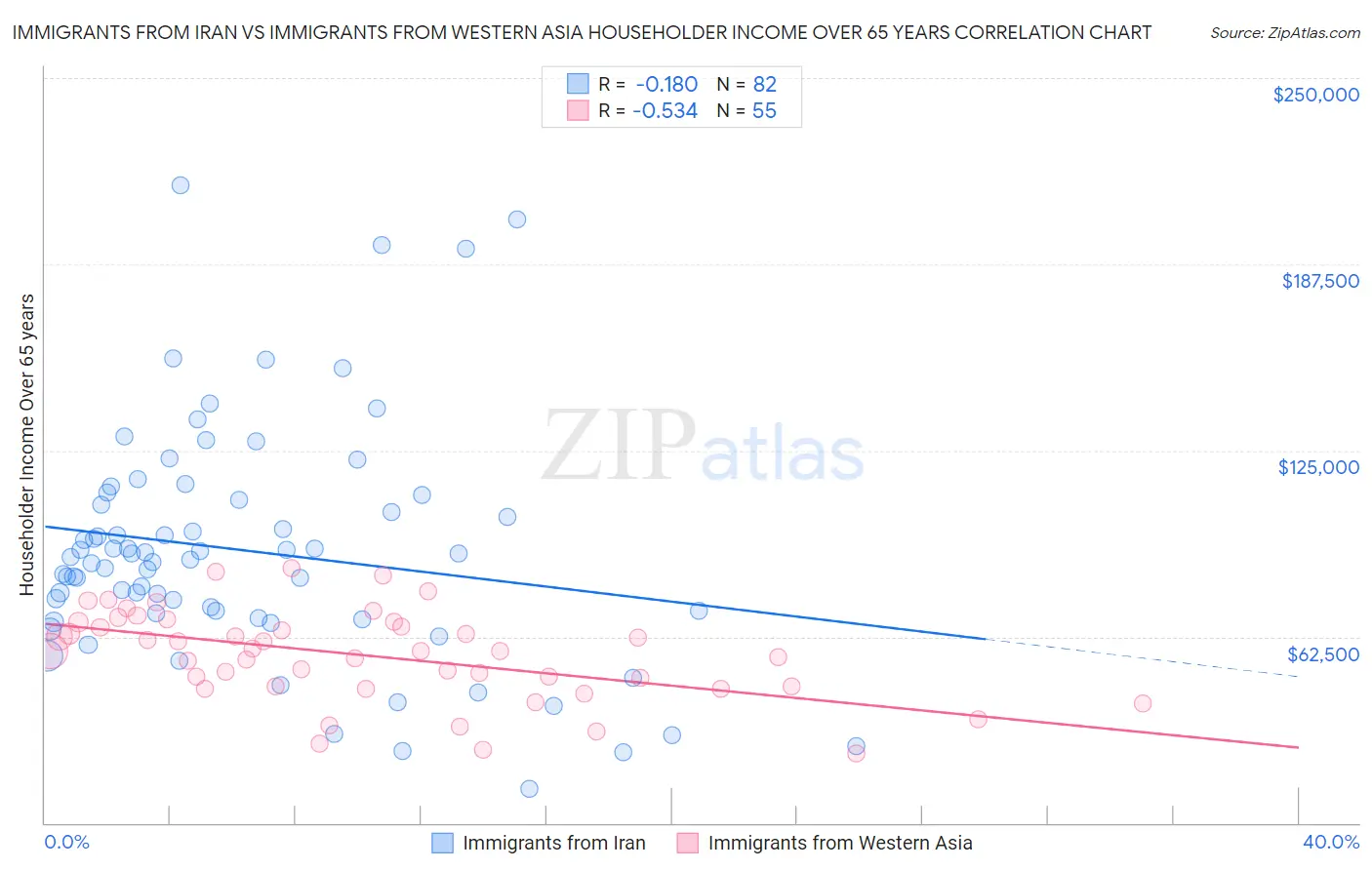 Immigrants from Iran vs Immigrants from Western Asia Householder Income Over 65 years