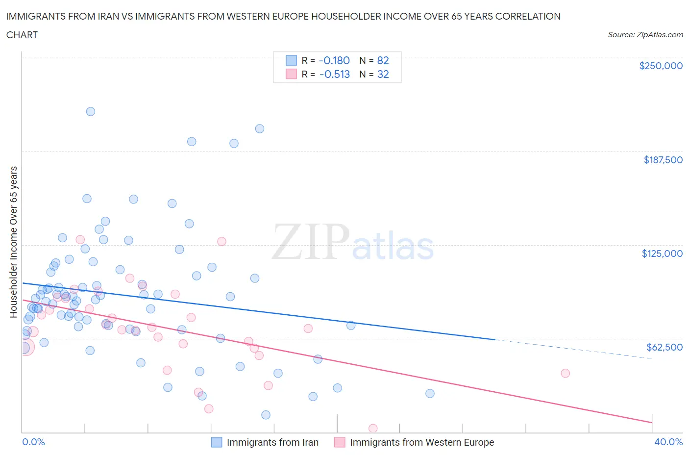 Immigrants from Iran vs Immigrants from Western Europe Householder Income Over 65 years