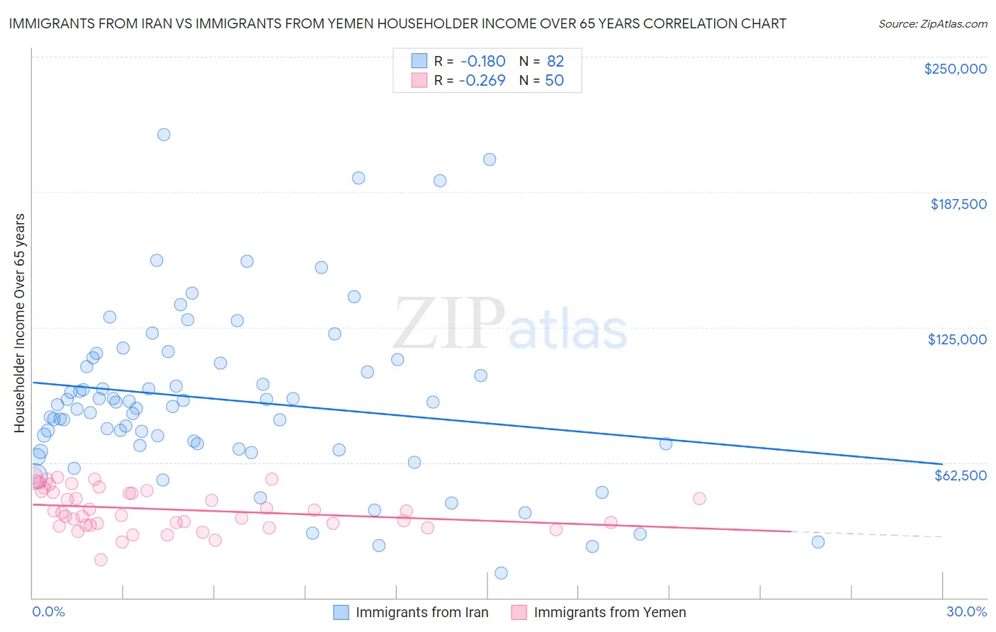 Immigrants from Iran vs Immigrants from Yemen Householder Income Over 65 years