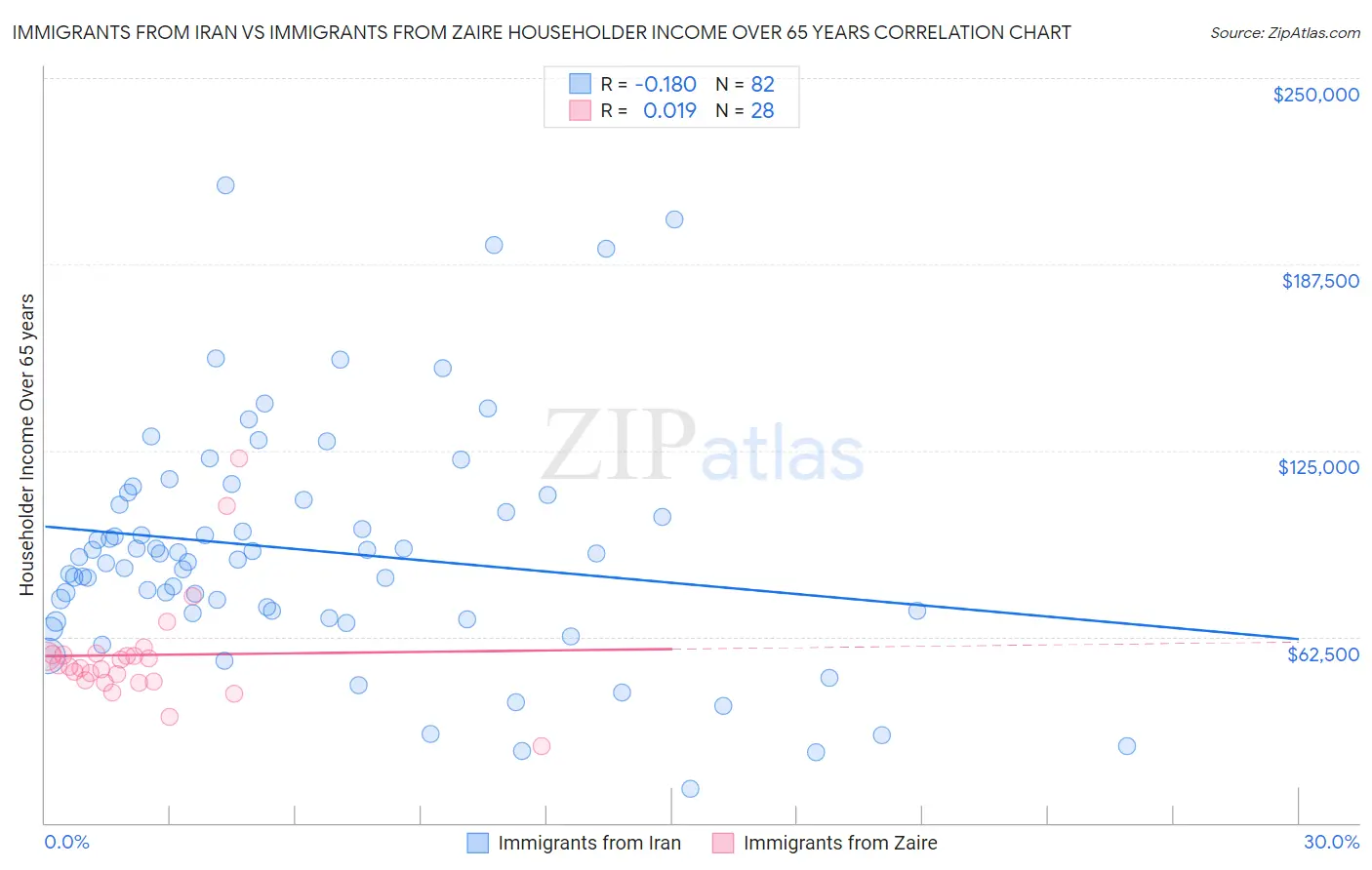 Immigrants from Iran vs Immigrants from Zaire Householder Income Over 65 years