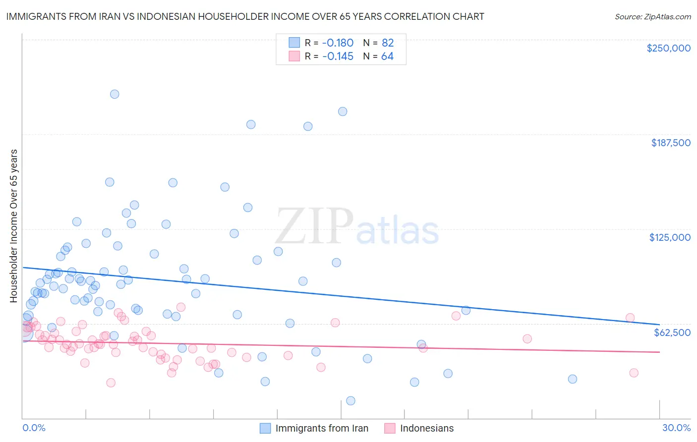 Immigrants from Iran vs Indonesian Householder Income Over 65 years