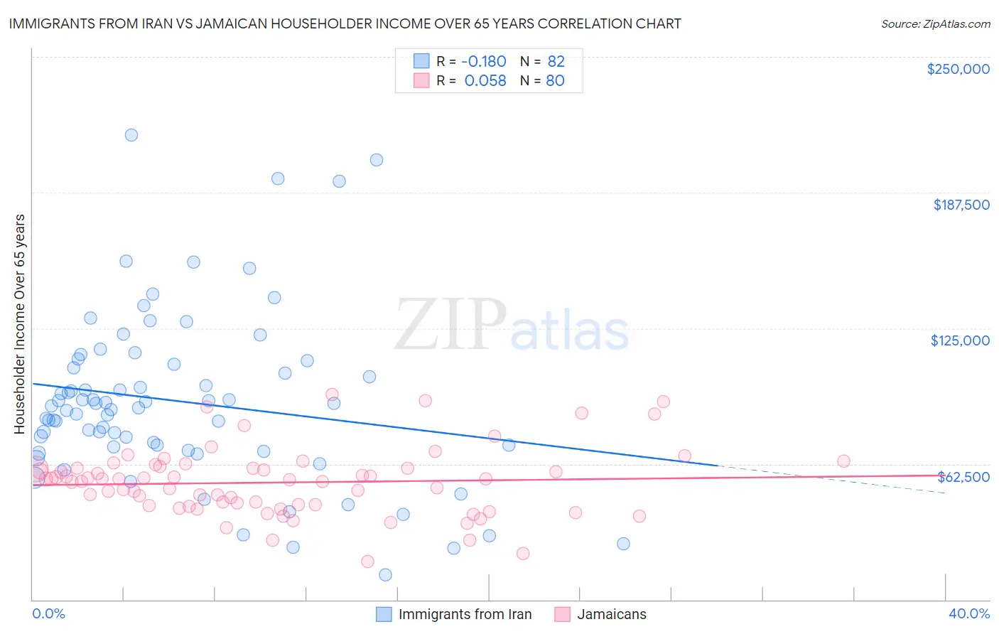 Immigrants from Iran vs Jamaican Householder Income Over 65 years
