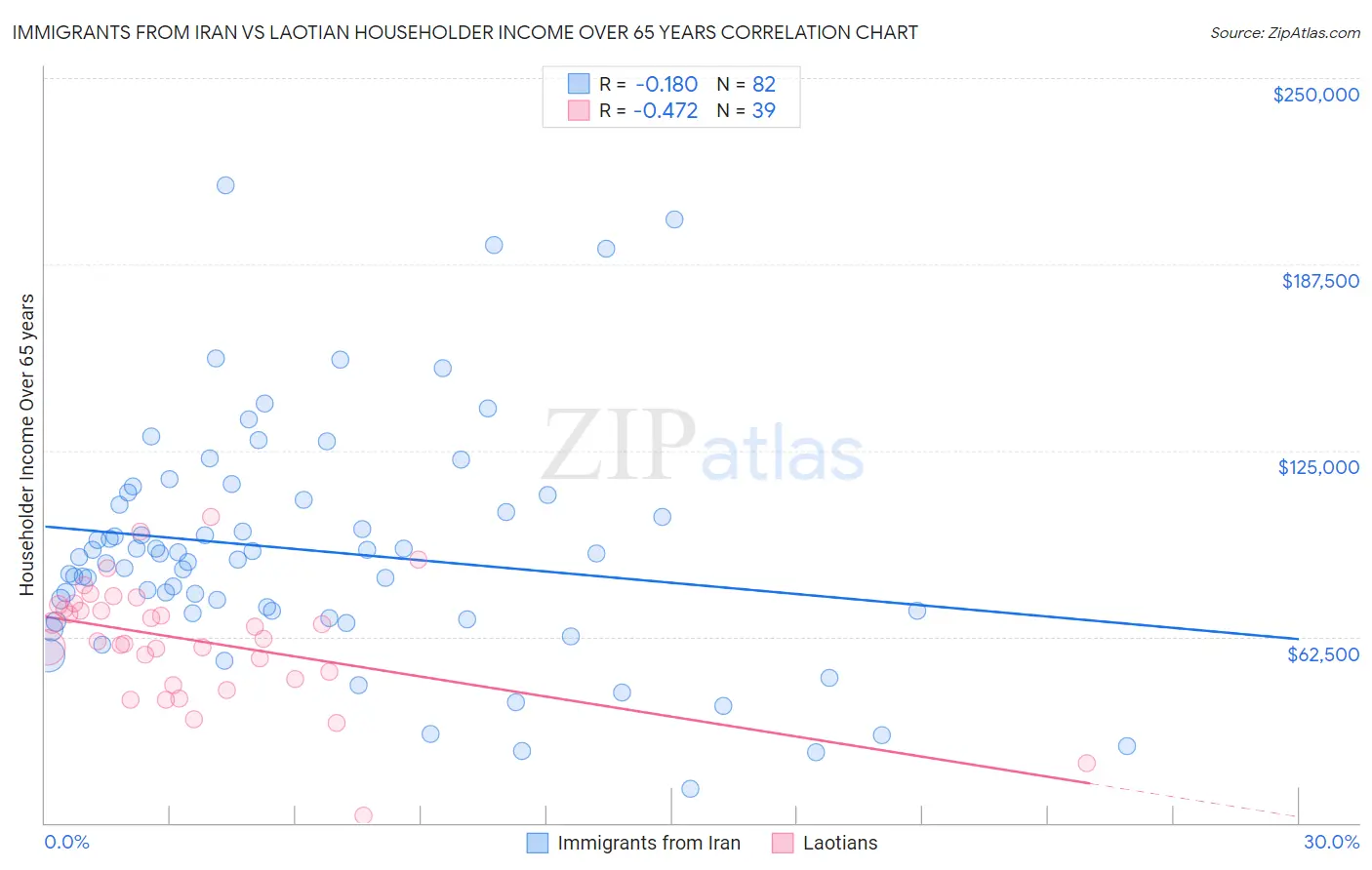 Immigrants from Iran vs Laotian Householder Income Over 65 years