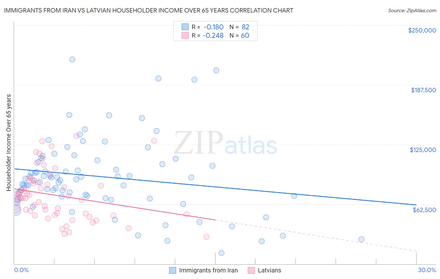 Immigrants from Iran vs Latvian Householder Income Over 65 years