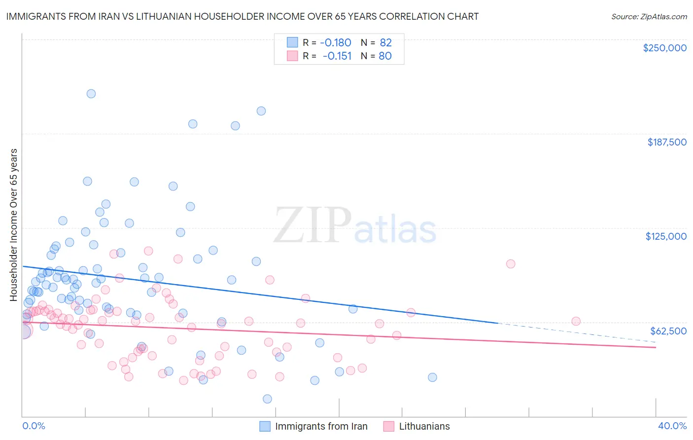 Immigrants from Iran vs Lithuanian Householder Income Over 65 years