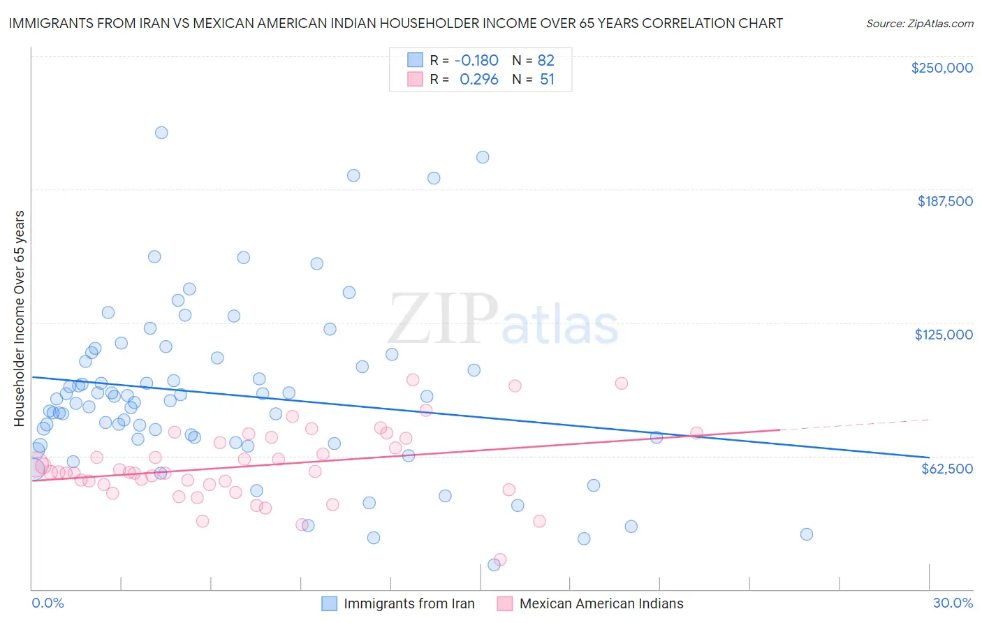 Immigrants from Iran vs Mexican American Indian Householder Income Over 65 years